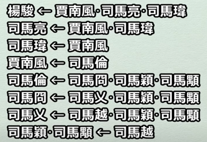 bokukubo_0123's tweet photo. 三国志の乱世が終わった後、とにかく分かりにくいで有名な「八王の乱」という内乱が起きます。
そしてこれはとっても分かりにくい「八王の乱」を、分かりやすくまとめようとしたけど結局分かりにくくなってしまった画像。

（上から時系列順に、左の人を右の人達が倒したって流れだよ！） https://t.co/3zs5Qvf9i3