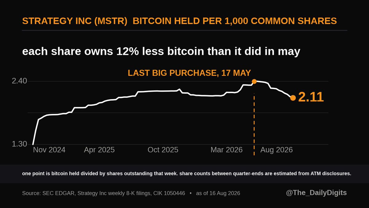 The_DailyDigits's tweet photo. bearish $MSTR as a bitcoin proxy: the flywheel stopped in june and holders are paying for it.

no bitcoin bought since 21 june. in the eight weeks since, $3.7bn of stock sold and 6,916 coins sold.

each share owns 12% less bitcoin than it did in may. https://t.co/SnU9jrtf1s