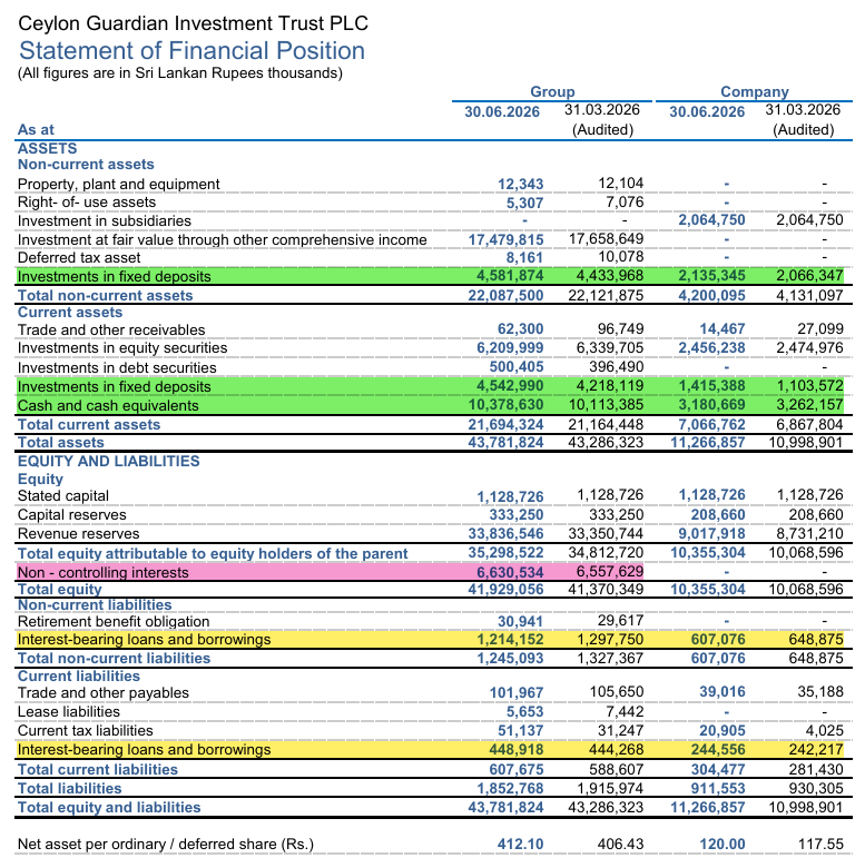 Channa_Amare's tweet photo. In one day, #CTHR may have become the largest postion in #GUAR's active portfolio
But 11 trades made up the 10% stake in CTHR that was crossed
➡️ Exact stakes bought by GUAR and #CINV not clear yet
Large part of group cash though seems to have been invested in CTHR
#CSE #lka https://t.co/7uo7SZr6Va