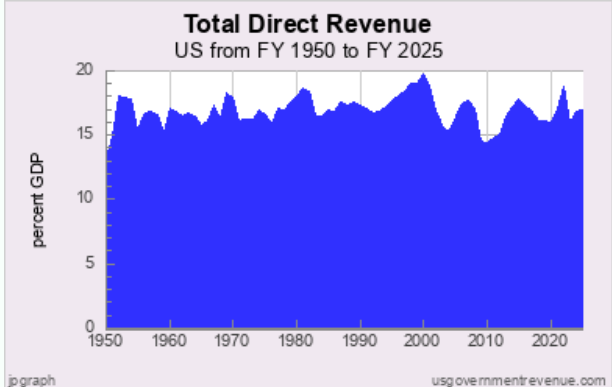 nickgillespie's tweet photo. For those of us concerned about national debt, here is federal spending and revenue expressed as pct. of GDP and per capita in 2017 dollars. We are spending too much, not taxing too little. Graphs via @chrischantrill https://t.co/iawpqXtB1x