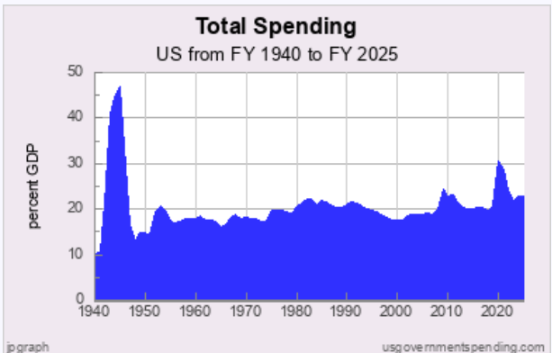 nickgillespie's tweet photo. For those of us concerned about national debt, here is federal spending and revenue expressed as pct. of GDP and per capita in 2017 dollars. We are spending too much, not taxing too little. Graphs via @chrischantrill https://t.co/iawpqXtB1x