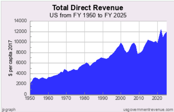 nickgillespie's tweet photo. For those of us concerned about national debt, here is federal spending and revenue expressed as pct. of GDP and per capita in 2017 dollars. We are spending too much, not taxing too little. Graphs via @chrischantrill https://t.co/iawpqXtB1x