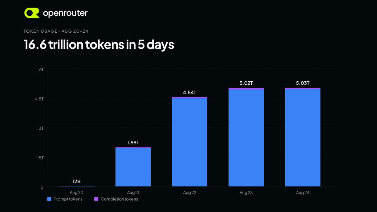 jjacky's tweet photo. ox alpha has been live on @OpenRouter for 5 days now

at over 16.6 TRILLION tokens in the short few days, our community has had a lot to say

i skimmed thru 3000+ discord msgs (so you don't have to) to give you this "voice of the community" for ox alpha

🧵 https://t.co/sYKXFtbE8Y