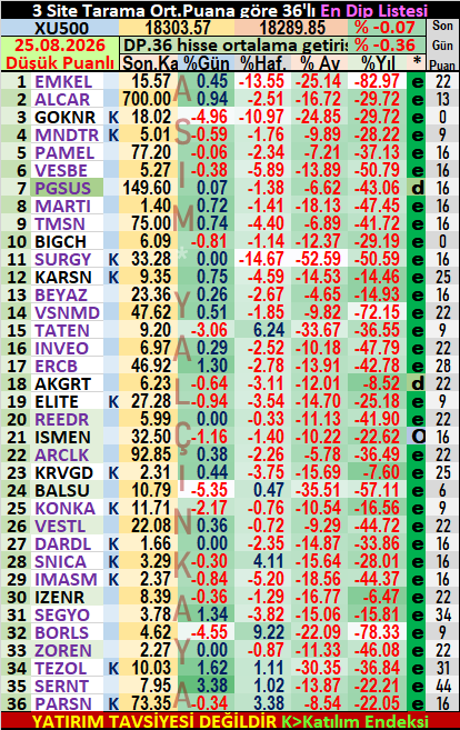 ASIM_YALCINKAYA's tweet photo. 3 Site Tarama, Sürüngenler 🐌🐢🐍
25.Ağustos - SALI
Düşük Puanlı📉36'lı liste
Listeye Yeni Girenler:🌚
#BIGCH #KONKA #BORLS #PARSN
Listeden Çıkanlar:🌝
#BRYAT #SELVA #KZBGY #ISYAT
Yatırım tavsiyesi değildir‼️
Listenin açıklaması :👇
Liste son 20 seans gününde 3 meşhur sitenin Güçlü Al, Al, Nötr; Sat, Güçlü Sat gibi sinyallerinin puana dönüştürülmesi sonucu en düşük puan ortalamalarına ulaşmış hisselerden oluşmaktadır. Listenin amacı son 1 ayda istikrarlı düşüş performansı sergilemiş hisselerin tespiti çalışmasıdır. Günlük al sat amacı taşımamaktadır.
Listeye brüt takas uygulanan hisseler ile yeni halka arz olmuş hisseler alınmamaktadır,
Görseldeki 36 hissenin sağında yer alan harfler hissenin son 5 yıllık $ bazlı grafiğindeki yerini göstermektedir.
Z > Zirvelerde
T > Tepelerde
O > Ortalarda
d > diplerde
e > en diplerde
anlamına gelmektedir, bu işaretlerin amacı günlük al sat amacıyla değil de orta uzun vadeli yatırım ya da mevcut hisseyi taşımaya devam edip etmeme noktasında yardımcı olması için eklenmiştir.
Yeşiller renk tonuna göre XU30-XU50-XU100 dâhil hisseler.
Mor renk yıllık bilançosunda zarar edenler.

Hayırlı bol kazançlı günler dilerim..