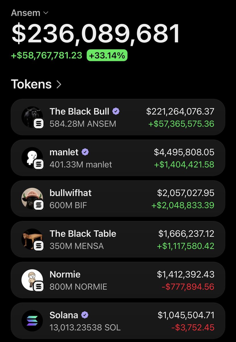 _AlphaCaller's tweet photo. Ansem is now at $236M in his solana wallet 

Will he be the first memecoin billionaire? https://t.co/qiYrNVsye1