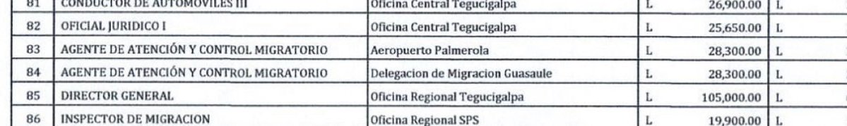 JCaminante64498's tweet photo. El gobierno acaba de recetar aumentos groseros a dos funcionarios de @MigracionHND
Maria Casasola pasó de ganar 64,900 a ganar 95,000 lps 
Carlos Cordero pasó de ganar 98 a 105 lps

Esa es la austeridad? @Lorenhn_ @eljarin @Mariodiaz03 @Jampe504 https://t.co/Pt9DCYVQVu