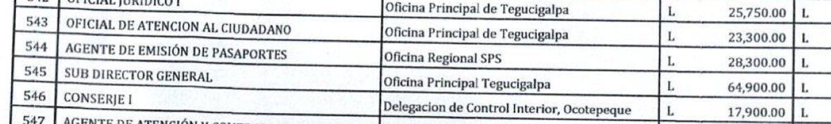 JCaminante64498's tweet photo. El gobierno acaba de recetar aumentos groseros a dos funcionarios de @MigracionHND
Maria Casasola pasó de ganar 64,900 a ganar 95,000 lps 
Carlos Cordero pasó de ganar 98 a 105 lps

Esa es la austeridad? @Lorenhn_ @eljarin @Mariodiaz03 @Jampe504 https://t.co/Pt9DCYVQVu