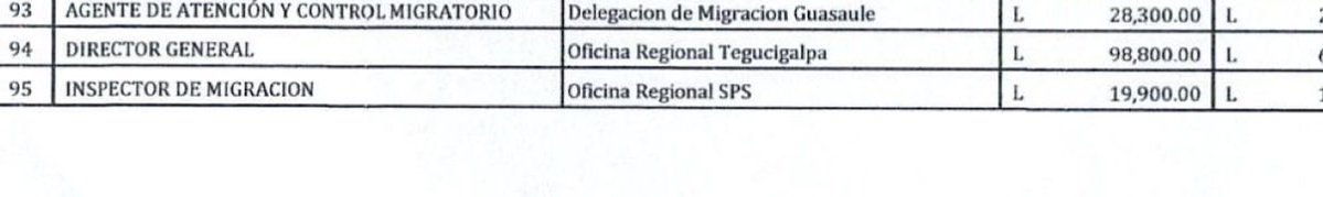 JCaminante64498's tweet photo. El gobierno acaba de recetar aumentos groseros a dos funcionarios de @MigracionHND
Maria Casasola pasó de ganar 64,900 a ganar 95,000 lps 
Carlos Cordero pasó de ganar 98 a 105 lps

Esa es la austeridad? @Lorenhn_ @eljarin @Mariodiaz03 @Jampe504 https://t.co/Pt9DCYVQVu