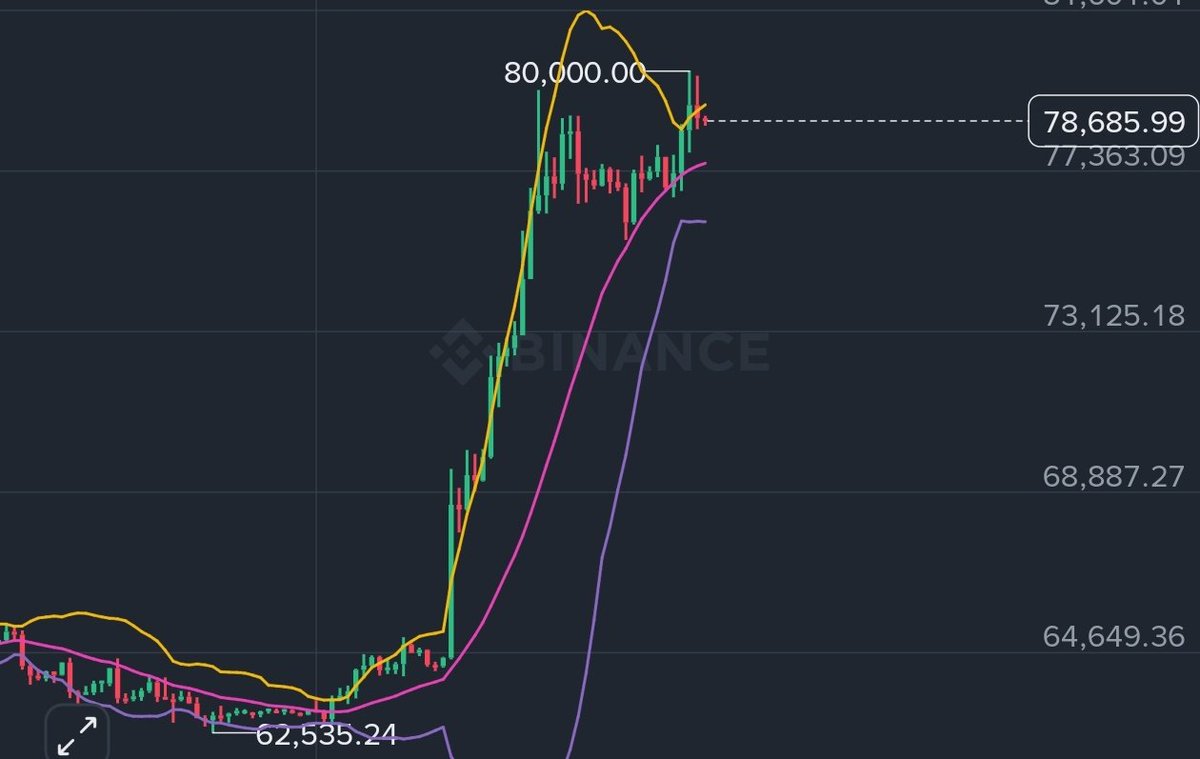 bitcoinlfgo's tweet photo. BULLS ARE BACKKKK 🔥

IF $BTC BREAKS $81,000 IN NEXT 24HOURS 

We’re giving 1 lucky winner 1000$ 💰

To enter:
1️⃣ Like + RT this post
2️⃣ Follow @KriptonunUzmani

⏰ Winners announced in 24 hours. https://t.co/v0lLnPx0Cd