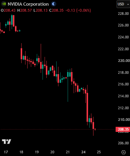 KobeissiLetter's tweet photo. BREAKING: Nvidia, $NVDA, falls for the 7th-straight trading day and officially posts its longest losing streak since 2022.

The company is set to report earnings on Wednesday. https://t.co/uKB8eW66w4