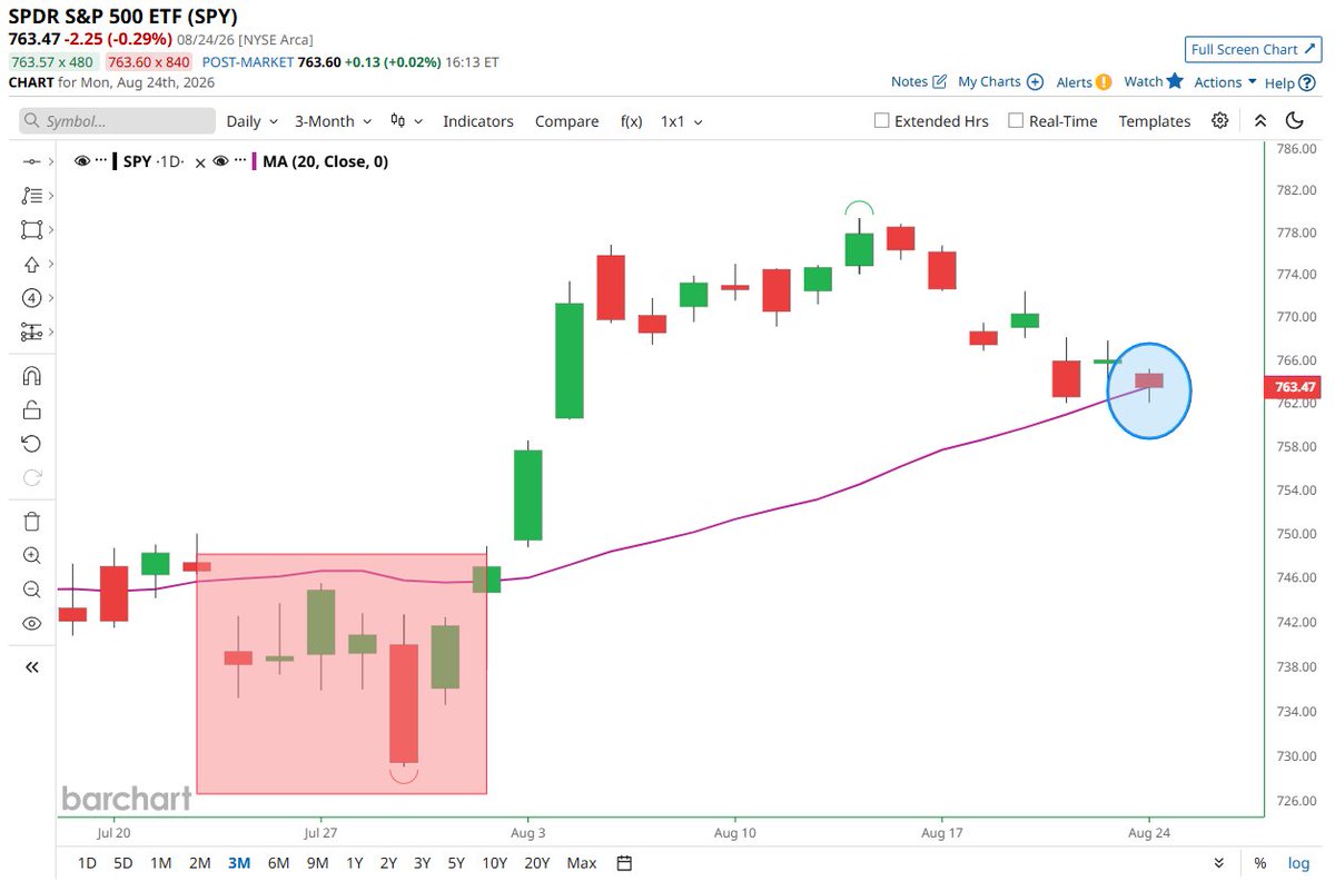 Barchart's tweet photo. JUST IN 🚨: S&amp;P 500 $SPY closes below its 20-day moving average for the first time since July 📉 https://t.co/euXdJpTZum
