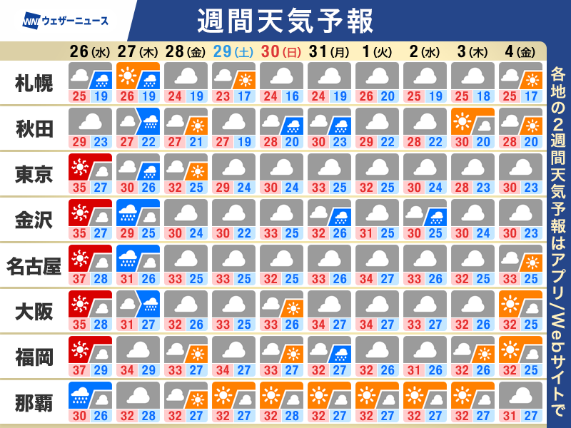 wni_jp's tweet photo. 【週間天気予報】この先一週間の天気のポイント
・台風18号沖縄を直撃　暴風や大雨に厳重警戒
・明日26日(水)にかけて西日本･東日本は猛烈な残暑
・低気圧や前線の影響　北日本は強雨や雷雨に注意
・熊本･千葉　復旧作業などは最大限の熱中症対策を
▼詳しくはこちら▼
https://t.co/bArXCQ5xtZ https://t.co/r4AriJ6Mhu