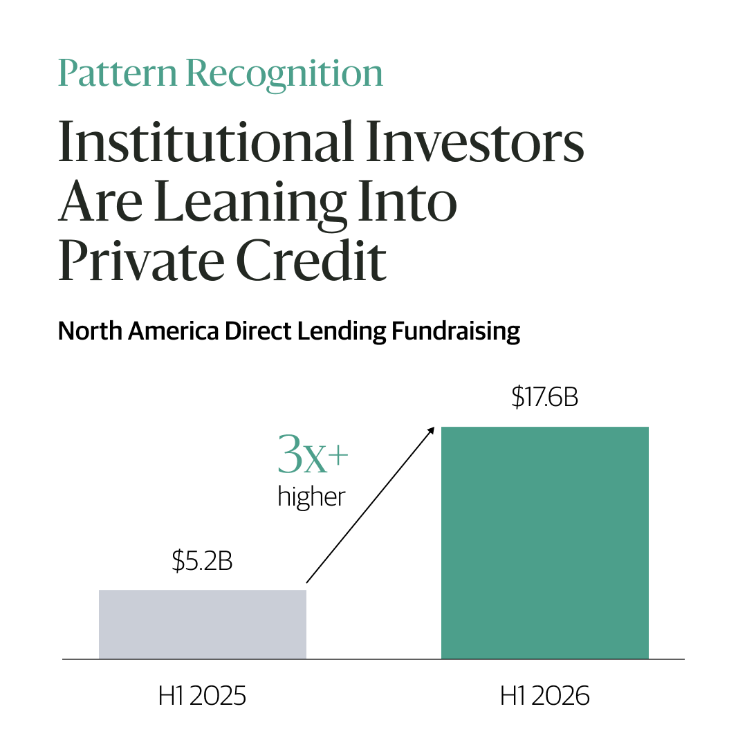 blackstone's tweet photo. Why are institutional investors leaning into private credit? Our latest #BXPatternRecognition explores the factors behind the fundraising momentum, including healthy fundamentals, a resilient economy, and a historically attractive illiquidity premium versus public credit. https://t.co/yaB66ibF09