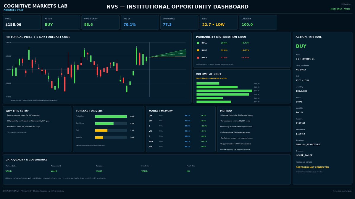 Cogncryptlab's tweet photo. 🇪🇺 68 assets scanned. NVS came out #1.

Not because of one flashy metric — but because several signals line up:

🟢 BUY
🏆 Opportunity Score: 88.6
📈 30D positive probability: 70.1%
🧠 Confidence: 77.3
🛡️ Risk: 22.7 — LOW
💧 Liquidity: 100/100 https://t.co/KjLfXbVK5b