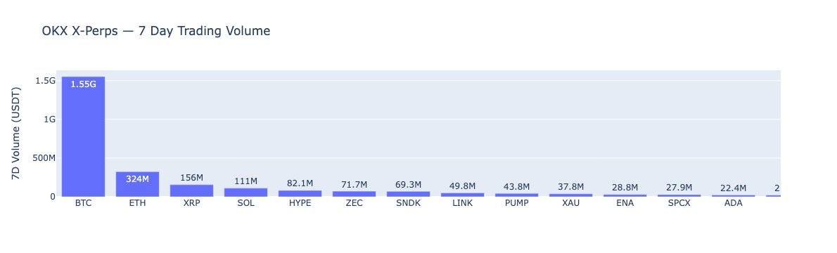 coinbureau's tweet photo. 🇪🇺Europe’s crypto landscape is shifting. 

@OKX’s X-Perps records nearly $2.5 BILLION in combined Top-10 trading volume over the past seven days.

BTC led with $1.55B, followed by ETH at $324M, XRP at $156M and SOL at $111M. https://t.co/zA7m8HxYfY