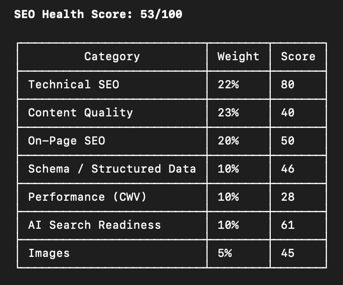 ZakariaBouu's tweet photo. Maintenant que j’ai décidé de passer ma boutique en 100% SEO, j'ai commencé à revoir les bases.

J’ai installé un plugin SEO directement dans Claude et lancé un audit complet de la boutique.

Résultat : 53/100.😅

Au moins j'ai un plan d’action complet et priorisé.

Plutôt que de corriger les problèmes un par un sur l’ancien thème (payant), j’ai décidé d’aller plus loin : repartir sur Dawn et reconstruire quasiment toute la boutique autour du SEO, de la performance et de la conversion.

Ça me fera au moins économiser le prix du thème. 

Gros chantier, mais l’objectif c'est de repartir sur des bases saines pour pouvoir envoyer du backlink par la suite.