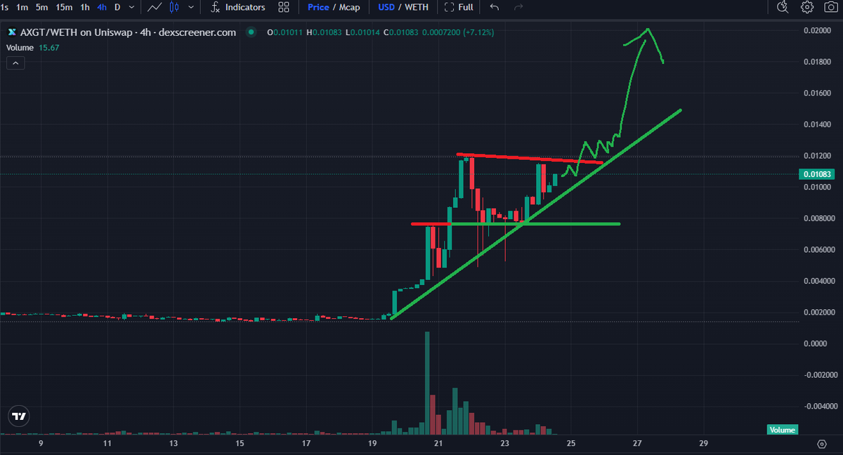 Paddy_Stash's tweet photo. You want to see the chart for a project that JUST got going and is about to push higher?!

Check out $AXGT.  They've been building behind the scences for years now. It JUST made a move now people are trying to accumulate but there's almost nohting left

.02+ Incoming this week🚀 https://t.co/ZWbV1cNTn5