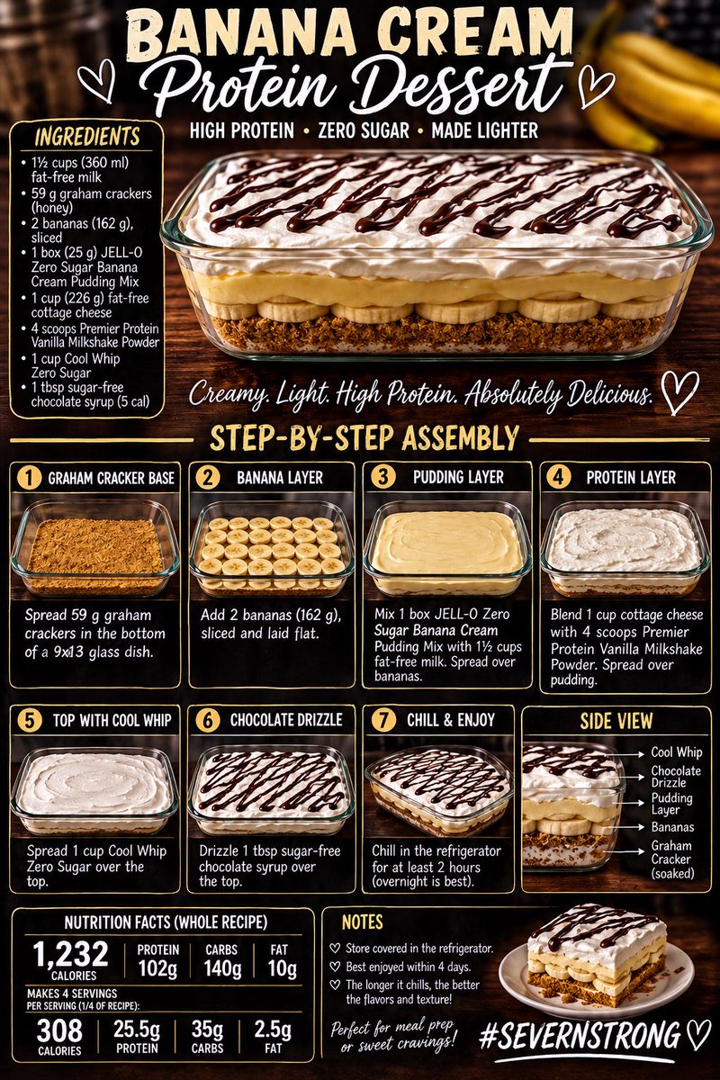 krajkovy's tweet photo. This has absolutely no business tasting this good. 😂🍌

Banana Cream Protein Dessert that tastes like an actual dessert—not sad “diet food.” Creamy banana pudding, Cool Whip, a little chocolate drizzle, and enough volume to make you feel like you’re getting away with something.

High protein, calorie-deficit friendly, and ridiculously good. This one is absolutely staying in the rotation. 🤤

#SevernStrong #HighProteinDessert #ProteinRecipes #CalorieDeficit #WeightLossRecipes