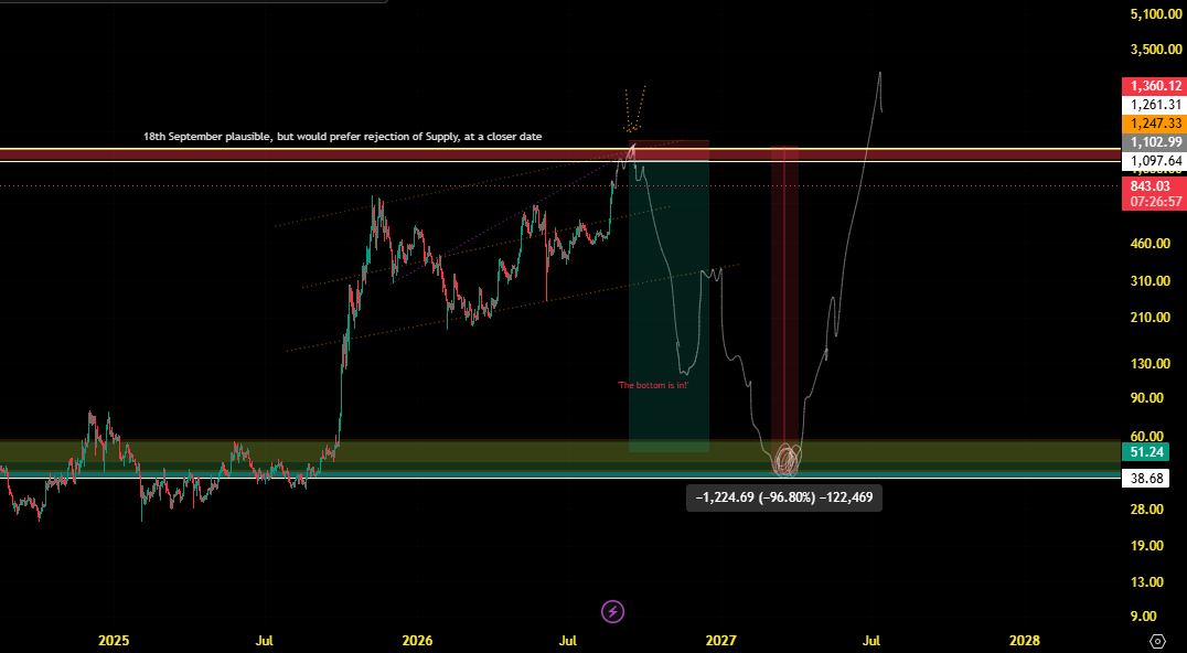 BraveFutura's tweet photo. $ZEC, an idea I'll look for, intermittently should get a decent pump come November, final bottom in March 2027.

I will be taking that Higher Time Frame short from just above $1k.