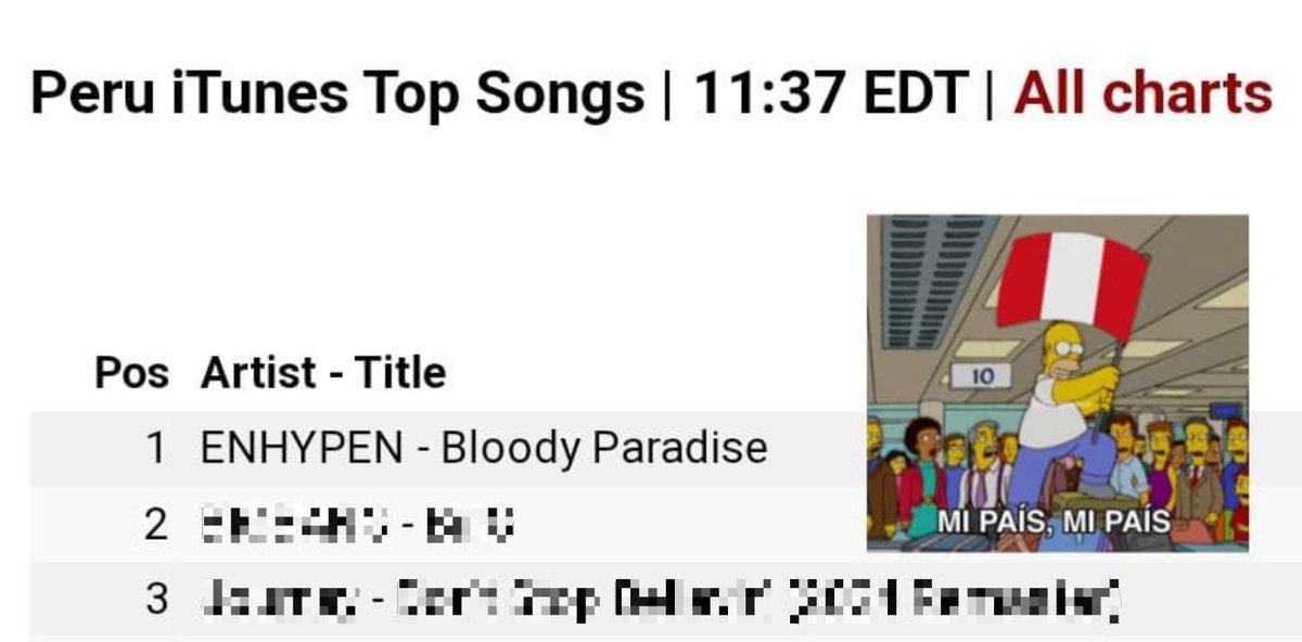 ENHYPENPeru's tweet photo. ❪ INFO ❙ 250824 ❫ @ENHYPEN_members

🔥🇵🇪 ¡#ENHYPEN EN EL #1 DE iTunes PERÚ!

🎉 “#BLOODYPARADISE” ocupa el puesto #1 en iTunes Perú y se mantiene en la cima desde el 21 hasta hoy, 24 de agosto 🥳💪🇵🇪

¡Sigamos haciendo historia, ENGENE peruana! ❤️‍🔥
Continuemos apoyando a nuestros chicos y mantengamos a #BLOODYPARADISE en lo más alto 🇵🇪❤️🔥

ENHYPEN’S PARADISE IS PERU
#ENHYPENMadeInPeru
#BloodyParadiseInPeru
#THE_SIN_BLISS
#엔하이픈
© ENHYPENPeru