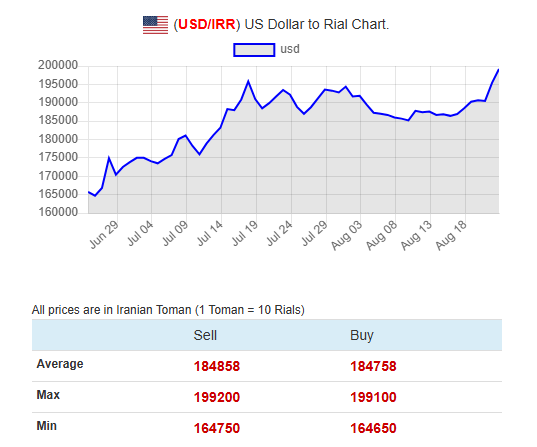 SecScottBessent's tweet photo. Iran’s currency keeps plummeting: today, crashing through the exchange rate of 2 million rials to the U.S. dollar.

Over the weekend, Iran's Central Bank Governor Abdolnaser Hemmati said that the simultaneous drop in Iran’s oil revenues, tax income, and social security contributions has affected every part of Iran's economy.

3 million, here we come!