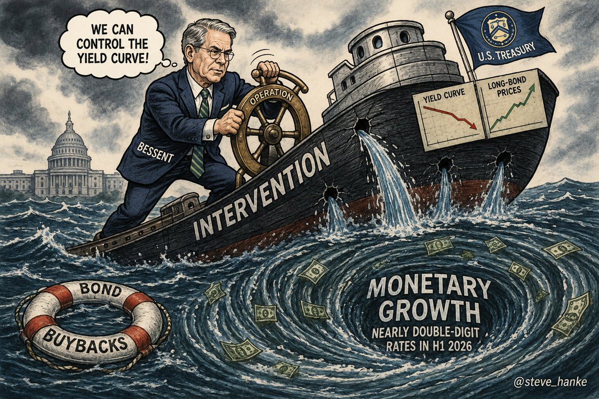 steve_hanke's tweet photo. My column in @FortuneMagazine with John Greenwood on why US Treasury Sec. Bessent's intervention is DESTINED TO FAIL:

"Sec. Bessent is engaged in “Operation Twist” to try to control the yield curve and keep the long-bond prices higher and the yields lower. It can only succeed if monetary growth is supportive of his action. During the first half of 2026, broad money has been growing at nearly double-digit rates. This fact will torpedo Bessent’s interventions, making them pointless."