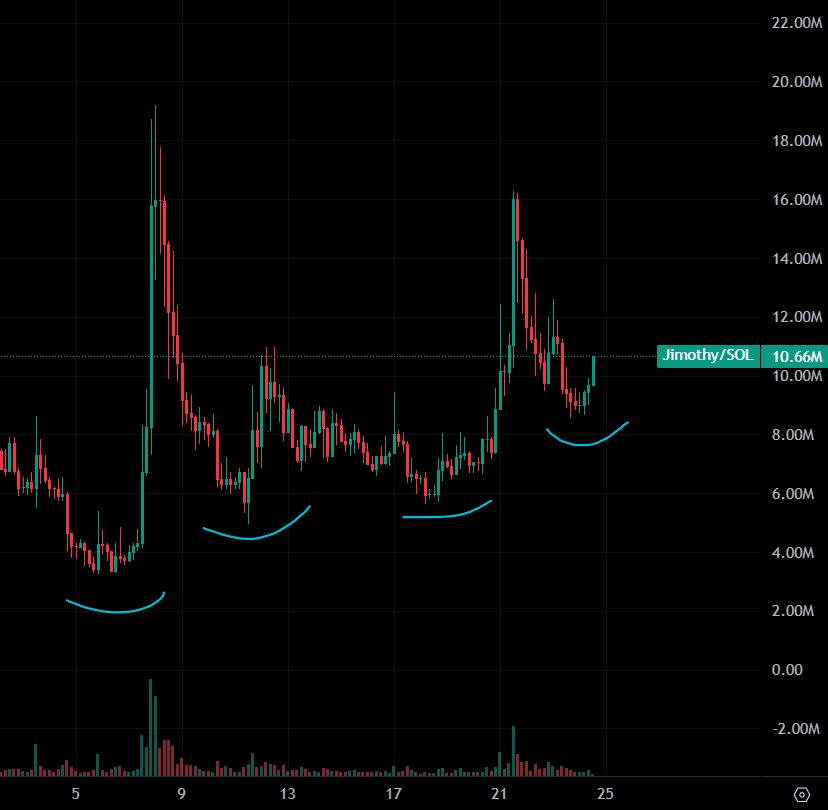 p_eng_uin's tweet photo. Higher lows

$Jimothy cult is strong https://t.co/lxm1mGvXsK