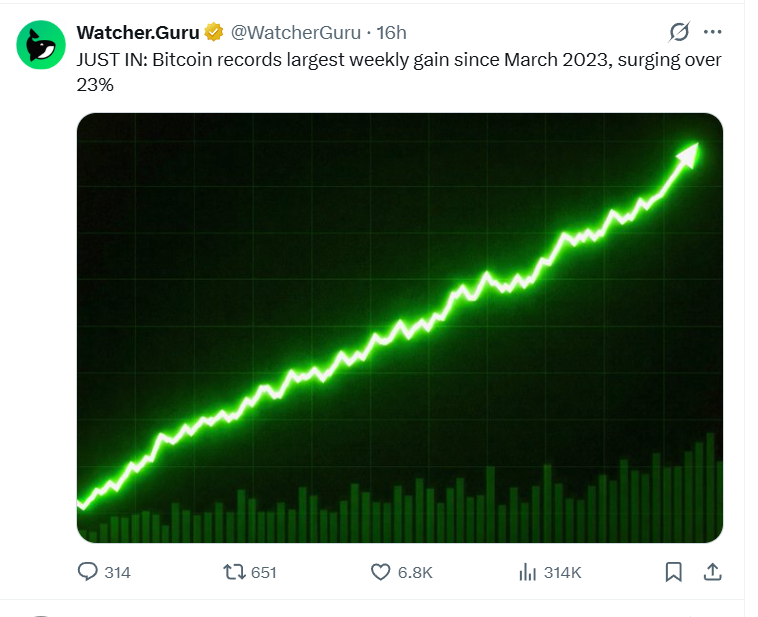 zbtttchan's tweet photo. Bitcoin just pulled off its biggest weekly gain since March 2023, jumping more than 23%.

Moves like this don’t happen quietly. Momentum is back, attention is returning, and the market is asking the same question again:

Is this the start of the next leg up? https://t.co/FRQQhCP5UQ