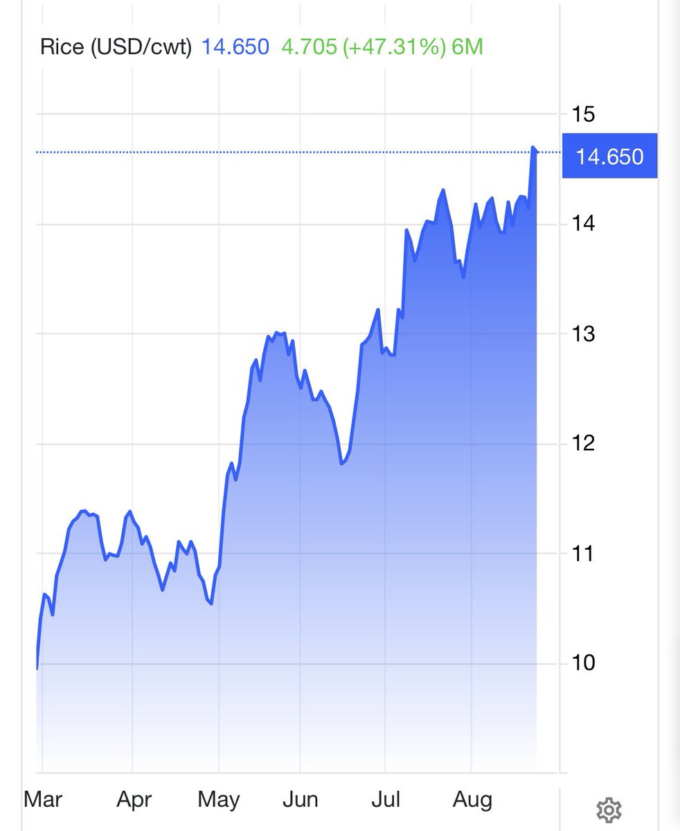 Hedgeye's tweet photo. BREAKING: Rice prices have surged over +47% since the start of the Iran War https://t.co/OSvLO7Sxo3