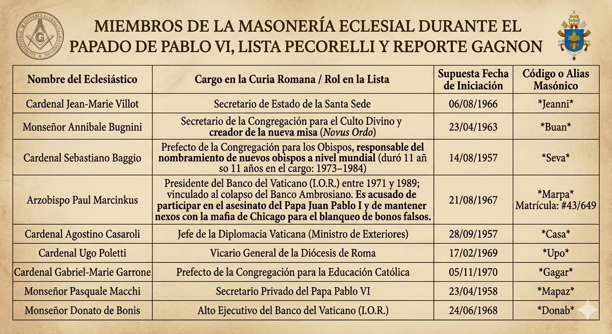 Luis61053512's tweet photo. 🧵LOS MASONES ECLESIALES QUE INVENTARON UNA NUEVA MISA Y PLAGARON DE MASONES LA CURIA ROMANA Y LA IGLESIA 

Durante la décadas de 1960 y 1970, la Curia Romana se convirtió en el epicentro de una de las crisis institucionales y de seguridad más profundas de la Iglesia Católica en su historia. 

Dos documentos independientes pero entrelazados por la historia —la Lista Pecorelli (septiembre de 1978) y el Reporte Gagnon (concluido ese mismo año)— señalaron de manera directa y irrefutable a los hombres más poderosos del Vaticano bajo el pontificado de Pablo VI, acusándolos y evidenciando de pertenecer a las sectas satánicas de la masonería.

Para comprender la gravedad y magnitud de estas acusaciones, es indispensable situarse en el marco jurídico de la Iglesia en aquel momento: el Código de Derecho Canónico de 1917 (conocido como el Código Pío-Benedictino). Dicho código condena a la masonería como secta enemiga manifiesta de la Iglesia y estipulando los castigos automáticos y más severos de todo el código en sus cánones 2335 y 2336.

El magisterio de la Iglesia ha condenado a la masonería desde la bula In eminenti de Clemente XII (1738) y la encíclica Humanum Genus de León XIII (1884). El Código de 1917 codificó estas severas advertencias en dos artículos contundentes:

Canon 2335 (La Excomunión Automática): 
"Los que dan su nombre a la secta masónica o a otras asociaciones del mismo género que maquinan contra la Iglesia o contra las potestades civiles legítimas, incurren ipso facto en excomunión reservada simplemente a la Sede Apostólica".
 Este canon implica que cualquier católico —fuese un laico o el mismísimo Secretario de Estado Vaticano— queda excomulgado en el instante mismo de su iniciación (ipso facto / latae sententiae), perdiendo el derecho a recibir los sacramentos, y solo el Papa podía levantar dicha pena tras un larguísimo proceso.

Canon 2336 (Las Penas específicas para el Clero): "Los clérigos que hayan cometido el delito mencionado en el canon 2335 deben ser castigados, además de con la excomunión, con penas que van desde la suspensión hasta la privación de cualquier oficio, dignidad, beneficio o cargo que tuvieren en la Iglesia...".
 Para los miembros de la Curia Romana, el canon 2336 exigía su muerte civil y eclesiástica interna: debían ser destituidos de inmediato de sus ministerios, despojados de sus títulos cardenalescos y expulsados del gobierno de la Iglesia. 

Los personajes clave y la confluencia del delito en las investigaciones secretas del Cardenal Édouard Gagnon y las filtraciones periodísticas del ex masón Mino Pecorelli (asesinado por la masonería en un ritual por traición al poco tiempo) apuntaron precisamente a los encargados de aplicar la ley, acusándolos de violar estos cánones. 

La gravedad residía en que los acusados controlaban pilares fundamentales del Vaticano: la liturgia, la fe, los obispos, las finanzas y la diplomacia. Un catalizador fundamental en esta investigación fue el famoso maletín olvidado en el Vaticano, cuyo contenido documental vinculaba de forma directa y comprometedora al Cardenal Baggio y a Monseñor Bugnini con la masonería francesa e italiana, sirviendo como la prueba física incriminatoria que detonaría las investigaciones:

1. Monseñor Annibale Bugnini (Alias masónico: Buan) Como secretario de la Congregación para el Culto Divino, Bugnini fue el arquitecto de la reforma litúrgica. Estando afiliado a la masonería, creó la nueva misa (Novus Ordo) de 1969. Bajo el prisma del canon 2335, la acusación implicaba que la liturgia moderna de la Iglesia Católica habría sido diseñada por un clérigo que se encontraba técnicamente excomulgado de la fe católica. El Reporte Gagnon recopiló las actas y correspondencias que forzaron a Pablo VI a aplicar de forma encubierta el canon 2336, despojándolo de su cargo y enviándolo al exilio diplomático en Irán en 1975, pero nunca le aplicó la excomunión, salvándole el pellejo al enviarlo a Irán como Nuncio Apostólico.