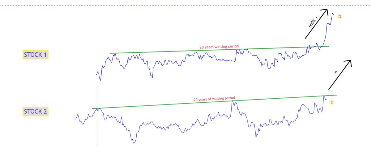 ambeecious's tweet photo. Its raining microcaps !

Stock 1 - 20 years of waiting period and 600% upside after breakout, in just 12 months

Stock 2 - Flirting with breakout zone, can it repeat the same ? Studying the company at the moment !

Comment to know the name , lets study together https://t.co/ZDcacudk8q
