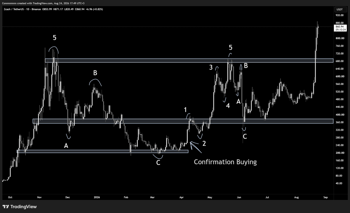 __Con_'s tweet photo. I hope you guys had stop losses on AI stocks.

If not, you're probably down a decent amount on $NBIS, $AAOI, $SNDK, and the rest of the industry.

So, here's the strategy I use to ensure I limit downside risk (and maximize upside potential):

----------------------------------------------------------

1) Define your strategy (are you a bottom knife catcher, or a confirmation buyer, or sometimes both?)

If you're a "knife catcher" or you try to time the bottom,  you can wait for support (on confluence of EWT and Fibonacci levels), and then buy in when there is no confirmation of a leg up happening.

You can have a tight stop loss below the support level, and then wait for confirmation to get back in.

It's riskier, and you have a bit more % gains here (ex below is $ZEC), but you risk 5% for a potential 40% gain.

I'd say AI stocks are at this point in time right now.

Then, there is confirmation buying.

This is what I like to do more often.

You wait for a confirmation in a trend shift (usually claiming and accumulating on support, making a higher high), then I buy.

This is what I did for AI beneficiaries, this is what I did for AI enablers early on, this is what I did for crypto too.

But to fully do this strategy, we must create support/resistance lines.

This goes into my second point.

----------------------------------------------------------

2) Have clear support/resistance lines

To find these zones, we must look for areas where candlesticks have previously formed.

If the previous candlesticks are above the price we are currently at, then it is resistance.

If it is below us, then it is support. 

This seems so basic, but this is actually THE most important step.

If you draw the zones in a wrong manner, then you might make a unprofitable trade.

Examples are below (in the previous 2 charts).

But we don't want to be holding stocks when they fall below support.

So, this brings us to point number 3.

----------------------------------------------------------

3) Have clear stop loss numbers

Once we have support/resistance lines, we look at the support, and put a stop loss below it.

I'd put it 5% below the support you buy it at.

That's a great way to give you some "wiggle room" just in case we do a deviation below support.

If that happens, then you get liquidated, and again, you would have to buy on confirmation of a trend accumulation (above support).

But what if the price breaks above resistance? What could be a way to buy in, instantly?

----------------------------------------------------------

4) Have clear buy stop orders

This is great for confirmation trading.

It fills an order above the price you are right now (that you set it to).

You can have a buy stop order above resistance, and if that happens, you probably have a long way of profit still ahead of you.

And again, you can put a stop loss below that new support zone (the previous resistance level).

----------------------------------------------------------

5) Create a plan (and stick to it)

This is for you to figure out.

Test strategies with a small % of your portfolio and do what performs best for you.

I just gave you the frameworks I use (that you can use too).

Now, becoming a profitable trader is up to you.