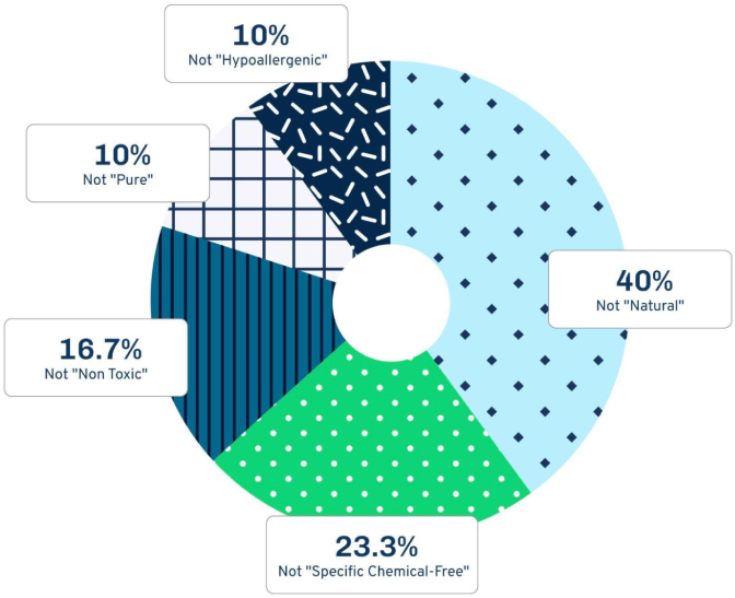 foundmyfitness's tweet photo. This is one of the more concerning consumer-exposure studies I’ve seen in a while.

98% of personal care and household products contained at least one chemical that was not disclosed on the label, including several endocrine-disrupting chemicals such as bisphenols, phthalates, and parabens.

85% contained at least one chemical with a known or suspected health hazard, more than half failed testing because of undisclosed contaminants, and 26% contained chemicals that directly contradicted claims on the label. On average, the products contained more than 3x as many chemicals as their labels disclosed.

And this included products marketed as “natural,” “non-toxic,” and “fragrance-free.”

I’ve talked for years about reducing unnecessary exposure to endocrine disruptors. But you can’t avoid a chemical if you don’t know it’s there!

Ingredient labels alone may simply not be enough at this point. We need much better testing and transparency of the products people are putting on their bodies and using in their homes every single day.