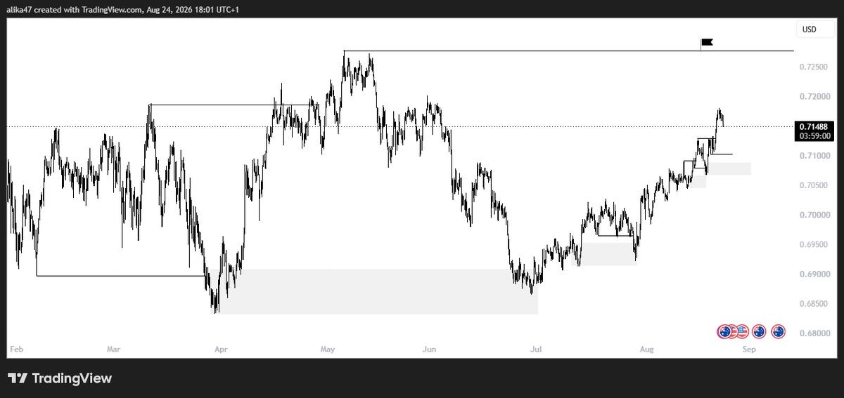 ALIKA0147's tweet photo. #AUDUSD..More buys!! https://t.co/HgRMeySEAy