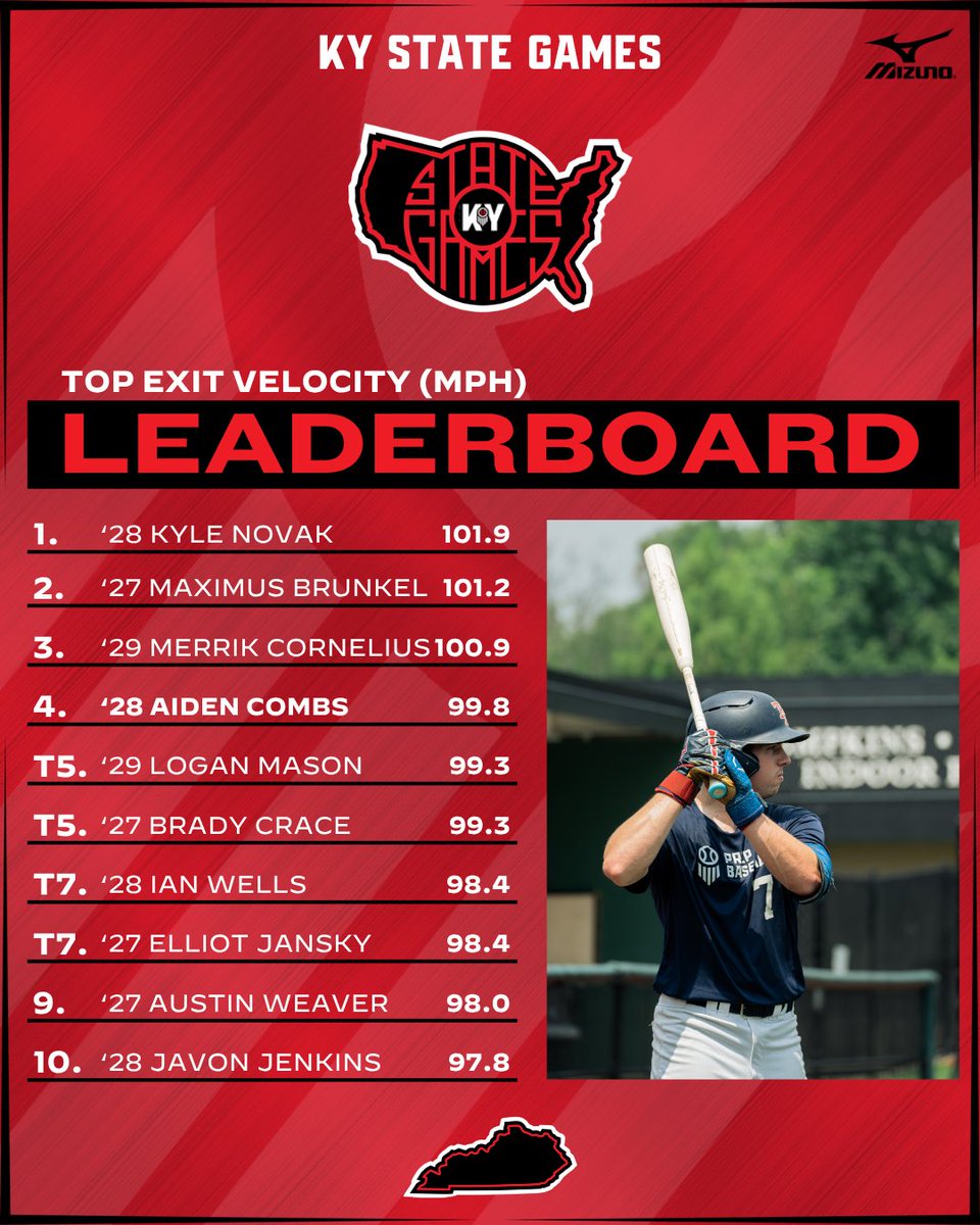PrepbaseballKY's tweet photo. 📈 STATE GAMES: TOP STATISTICAL PERFORMERS 📈

Offensive leaderboards from the 2026 KY State Games! Check out our complete statistics and individual leaderboards from the weekend at the link below👇

🔗 >> https://t.co/mxhSURFPB4

#KYSG26 || @prepbaseball https://t.co/YbnLgMWvP6