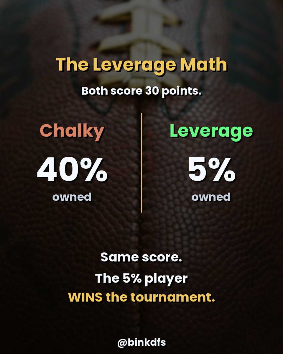 Bink_dfs's tweet photo. DFS Basics — Episode 7: What is Leverage?

The concept that separates DFS winners from break-even players.

Low-owned players with high upside. When they hit, you WIN because most people don't have them.

Full 10-slide breakdown on Instagram @binkdfs https://t.co/hHrWceABcE
