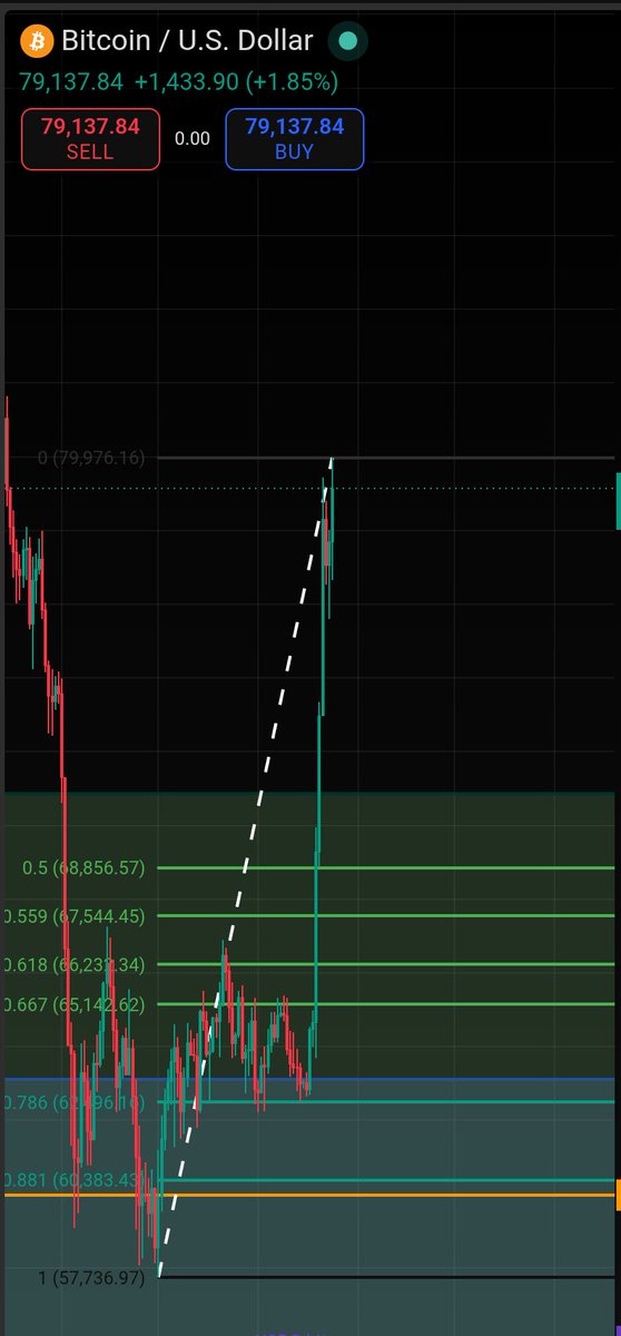 MaveRiskFinance's tweet photo. @katyXBT Still possible

A lot of Liquidity 67-60k

+ Target Levels (Fib corrections) 69-65k

So 🔮

Let's see 🍿 https://t.co/aISd7fKM3I
