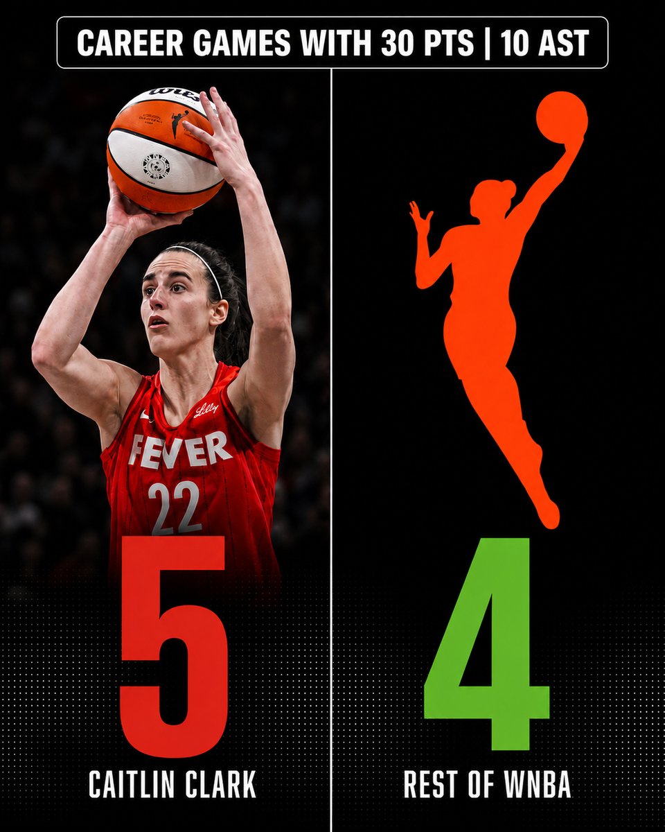 parkmudoon's tweet photo. Caitlin Clark has the most career games with 30+ points and 10+ assists in WNBA history. All other players combined have just 4 such games — for a league total of 9. 

No other player has more than one. https://t.co/8BjgX8iRdj