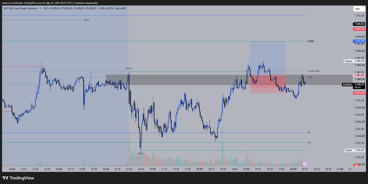 TradewSoni's tweet photo. ES1! | Stop Loss ❌ -1R

Planım;
Asia Low + PDL + PWL sweep → bullish displacement → 5M structure break → 1M retest → LONG.

Confirmation geldi ve setup'ı aldım.

Ancak fiyat beklediğim bullish continuation'ı üretmedi, tekrar range içine döndü ve invalidation seviyeme ulaştı.

SL ❌ -1R

Analiz doğru görünebilir.
Setup temiz olabilir.
Ve trade yine de kaybedebilir.

Risk yönetiminin var olma sebebi tam olarak bu.
Bir sonraki setup'a geçiyoruz.

— TradeWithSoni