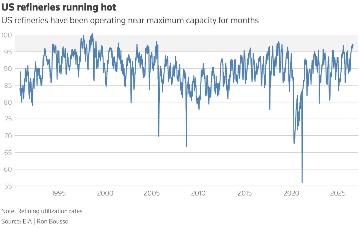 jackprandelli's tweet photo. 🏭🇺🇸 US refinery utilization has held above 95% for 11 straight weeks, the longest sustained stretch in over 25 years. 

Based on EIA data going back to 1990, this kind of run has only happened three times before, and it never ended quietly.

The closest parallels are 2 24-week stretches in 1997 and 1998. 

In 1998 specifically, utilization plunged from around 95% to 86% within weeks as several refineries were forced into emergency maintenance after months of running flat out. 

A similar pattern hit again in 2018: 8 weeks above 95%, then a rapid drop to 89%.

This episode looks different from those precedents in one important way. 

1997 and 1998 were driven by cheap crude and strong demand giving refiners every incentive to run hard. Today it's the opposite: a severe shortage of refining capacity after war damage in Iran and Russia, with global refinery throughput down nearly 5 million bpd, about 6%, from a year ago per the IEA.

US refiners are capturing genuinely historic margins, averaging more than $50 a barrel since the war started, over double the 10 year average, and Valero, Phillips 66, Marathon, and Exxon all posted record or near record quarterly earnings. 

To keep it going, many postponed planned maintenance originally scheduled for Q2, pushing it into late 2026 or 2027.

Global refining output is now running almost 2 million bpd below demand. 

That's the dangerous part: the longer margins stay elevated, the more refiners are tempted to keep running flat out, but the harder they run, the greater the risk of failures pulling even more fuel out of a market that's already stretched thin.

Source:Reuters/Ron Bousso

https://t.co/LyOPpQ1FTT