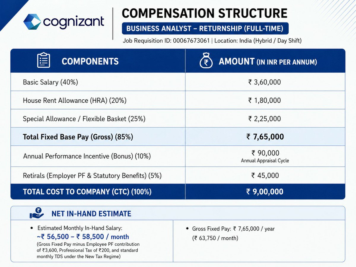 GauriTripa94282's tweet photo. Cognizant — Business Analyst, Returnship

Job ID: 00067673061
Location: Major Delivery Centers in India
Employment: Full-Time | Hybrid | Day Shift
Program: Cognizant Returnship
Experience: Prior Business Analysis experience
Apply:
 https://t.co/EbT3lkIQtr
#AI #Freshers #jobs #ML https://t.co/DGysXQmj5z