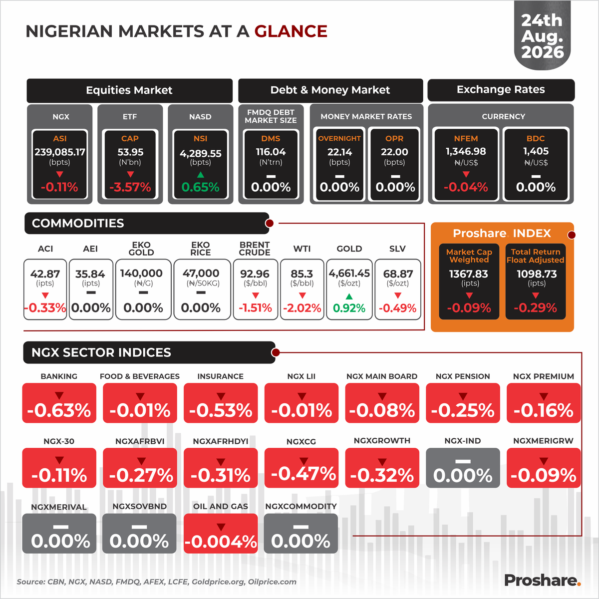 proshare's tweet photo. The Nigerian Markets at a Glance 24th August 2026

Visit our Data Hub via https://t.co/MMEY92T4Et for more market information. https://t.co/DMiGlAxgpv