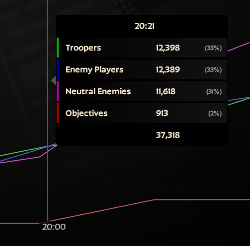 vyavishe's tweet photo. @_Flowwerr oh and ig these stats are kinda important too, I did slack on trooper damage a decent bit https://t.co/BbSeGA3K0j