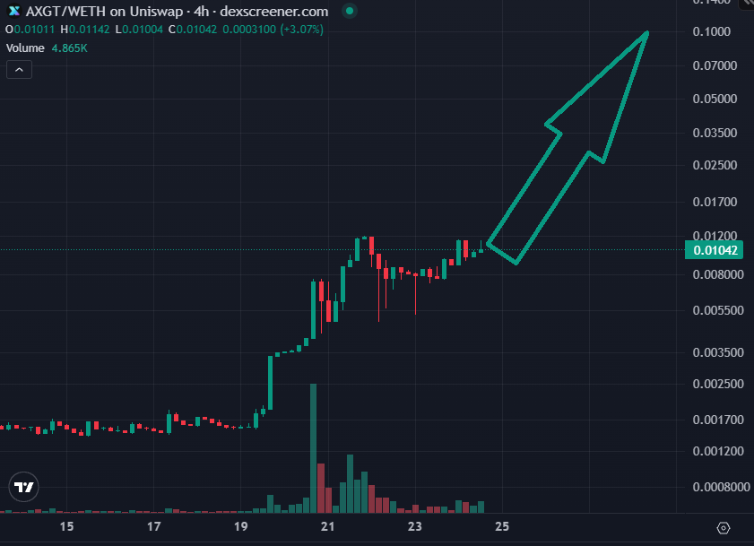 DrEvilofCrypto's tweet photo. ethereum:0x6112c3509a8a787df576028450febb3786a2274d still feels like one of those projects where the biggest catalysts may be ahead of the market.

Three things I'm watching closely:

🔥 $ 1M+ in cumulative GPU revenue - and with revenue directly tied to AXGT buybacks & burns, growth in the business can translate directly into stronger tokenomics.

🚀 AxonOS going public - expanding beyond private beta could massively increase GPU usage, onboard more users, & accelerate revenue growth.

🧬 A major AxonOS research success story - one high-profile study, biotech breakthrough, or institutional case study could validate AxonOS as real infrastructure for AI-powered scientific research.

At this stage, the bull case is pretty simple:

More AxonOS adoption → more GPU revenue → more buybacks & burns → higher ethereum:0x6112c3509a8a787df576028450febb3786a2274d valuation.

All this happening while $ETH is on its way to new ATHs. 🚀

That's when things could get very interesting.