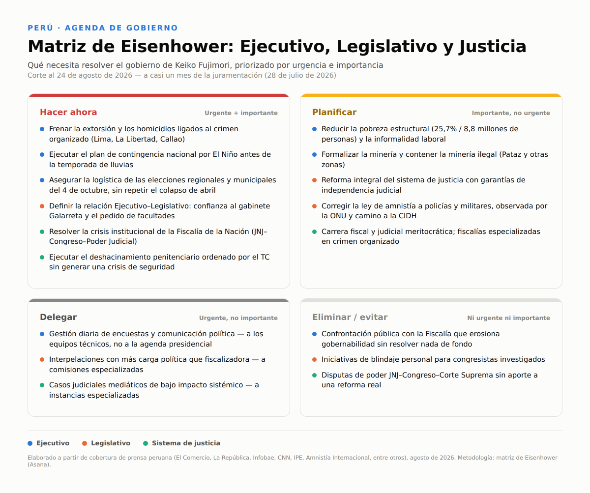 PabloMoreyraAlm's tweet photo. En el MBA nos enseñaron la matriz de Eisenhower para priorizar: urgente vs. importante. Llevo días pensando que es justo lo que le falta al debate sobre el gobierno de Keiko Fujimori: dejar de opinar según la noticia del día y ordenar qué es realmente urgente, qué es importante, y qué es puro ruido.

Van casi 4 semanas desde que juró (28 de julio). Así lo aplicaría a los tres poderes:

Lo urgente e importante, lo que no admite espera:

Ejecutivo: la extorsión no da tregua, el gasto en seguridad cayó mientras los casos se multiplicaron por 6, y ya van más de 60 choferes asesinados este año. Encima viene El Niño: se anunció el plan de contingencia, falta ejecutarlo antes de las lluvias. Y hay un examen inmediato en octubre: no repetir el papelón logístico de las elecciones de abril.

Congreso: el gabinete Galarreta se presentó ante Diputados sin necesidad de voto de confianza y con un pedido de facultades en el aire. Sin esa definición, no hay manera de sacar adelante nada de fondo.

Justicia: la Fiscalía de la Nación sigue sin resolver su crisis institucional (el lío JNJ-Congreso-Poder Judicial), y el TC ya ordenó cerrar penales por hacinamiento. Hay que ejecutar el deshacinamiento sin soltar una bomba de seguridad.

Lo importante que hoy no es urgente, pero que si se posterga se paga carísimo: la pobreza sigue en 25.7% (8.8 millones de peruanos), la informalidad, la minería ilegal después de Pataz, y una reforma de justicia de verdad (no solo "eliminemos la JNJ").

Lo que hay que delegar: la pelea diaria de encuestas y comunicación, las interpelaciones que son más show que fiscalización, los casos judiciales mediáticos sin impacto real. Eso no debería quitarle tiempo a nadie de lo urgente de verdad.

Y lo que simplemente hay que dejar de hacer: pelearse en público sin resolver nada de fondo, blindar congresistas investigados, noticias faranduleras, disputas de poder entre JNJ, Congreso y Corte Suprema que no le sirven a nadie.

Armé el cuadro completo abajo 👇. Cualquiera que haya pasado por un MBA va a reconocer la herramienta. Creo que aplicada a la política ordena bastante la conversación.

@presidenciaperu @pcmperu @MEF_Peru @congresoperu @FiscaliaPeru @Poder_Judicial_