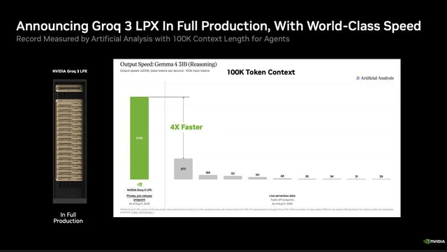 Groq / Artificial Analysis slide showing Groq 3 LPX at roughly 3,431 output tokens per second on 100K context, about 4x faster than the next result