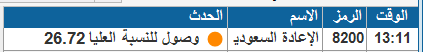 _56lol's tweet photo. #عاجل
ماشاء الله
 #الاعادة 👏
يٌسجل اليوم 26.72
بربح 6 % 🤩
مٌبارك عليكم 🌹

ارسل مجاناً⭐️

نسيج الخليجية العامة كيمانول التطويرية المتحدة للتأمين الماجد تداول جبسكو صناعات الواحة الموارد كابلات الرياض تنمية البابطين البحرى اكوا متطورة بى  سي اى اسلاك اديس افالون الراجحى الفخارية https://t.co/u4tb1W5pLk
