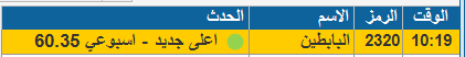 _56lol's tweet photo. #عاجل
ماشاء الله
 #البابطين 👏
يٌسجل اليوم 60.35
بربح 2.5 % ⚡🤩
مٌبارك عليكم 🌹

ارسل مجاناً⭐️

البحرى اكوا متطورة بى  سي اى اسلاك اديس افالون الراجحى الفخارية نسيج الخليجية العامة كيمانول التطويرية المتحدة للتأمين الماجد تداول جبسكو صناعات الواحة الموارد  الأعادة كابلات الرياض https://t.co/Hao6epaGwO