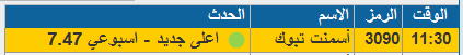 _56lol's tweet photo. #عاجل
ماشاء الله
 #اسمنت تبوك
يٌسجل اليوم 7.26
بربح 3 %
مٌبارك عليكم 🌹

ارسل مجاناً⭐️

البحرى اكوا متطورة اسلاك اديس افالون الراجحى الفخارية نسيج الخليجية العامة كيمانول التطويرية المتحدة للتأمين الماجد تداول جبسكو صناعات الواحة الموارد اكوا الأعادة كابلات الرياض تنمية البابطين https://t.co/rj9lRZhQBy