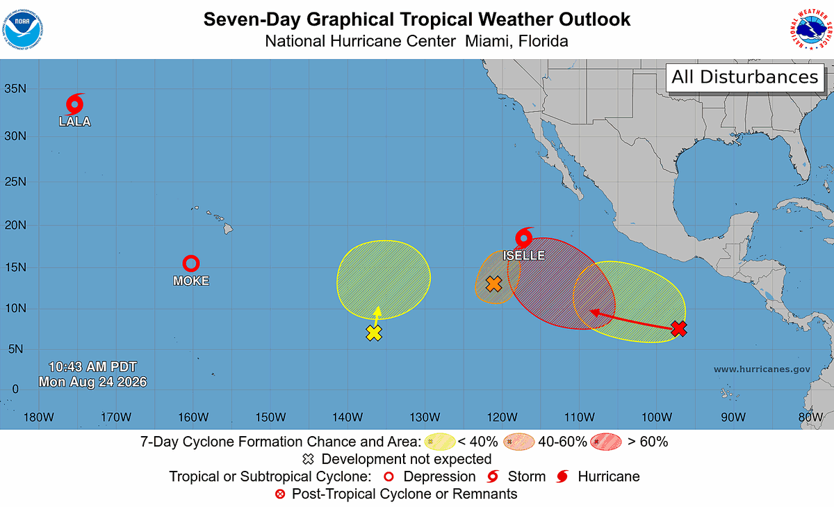 NHC_Pacific's tweet photo. 8/24 11am PDT: The Pacific Ocean remains active, with #Lala, #Moke, #Iselle, and 4 other areas to watch for potential development.  See https://t.co/NyUGSIFCuo for details. https://t.co/f3NgMUn3vw
